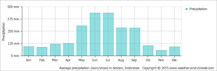 Yearly average precipitation in the Lease islands
