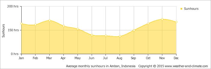 Yearly average hours of sunshine in Ambon