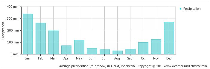 De jaarlijks gemiddelde minimum en maximum regenval op Bali