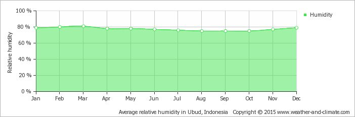 De jaarlijks gemiddelde minimum en maximum luchtvochtigheid op Bali