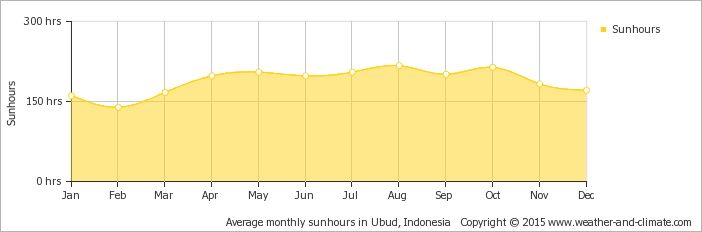 De jaarlijks gemiddelde minimum en maximum zonuren op Bali