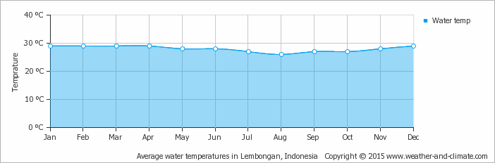 Yearly average water temperature in Nusa Penida