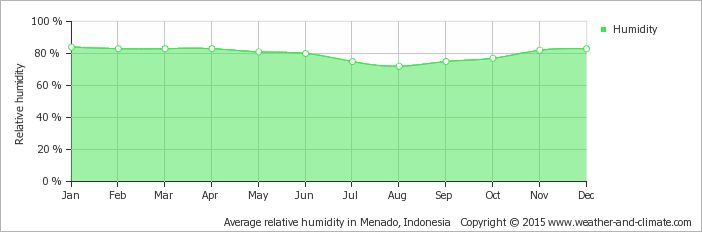 Yearly average relative humidity in Manado