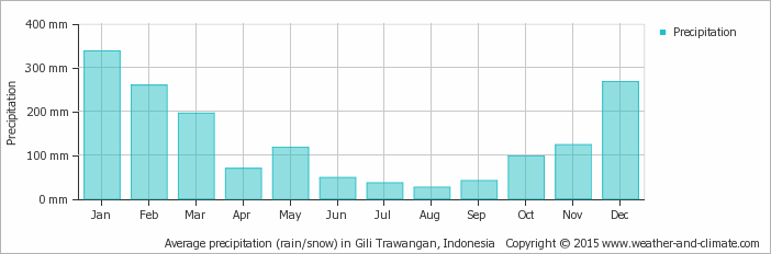Yearly average precipitation in the 3 Gili's