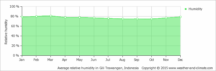 Yearly average relative humidity in the 3 Gili's