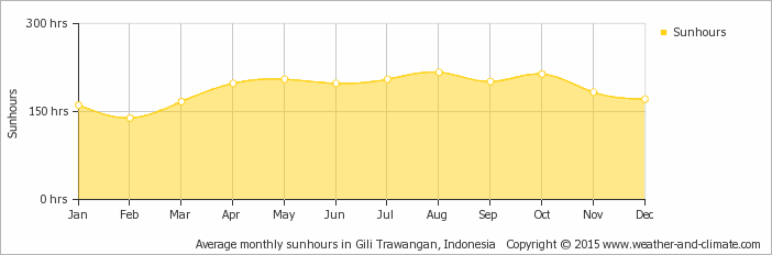 Yearly average hours of sunshine in the 3 Gili's