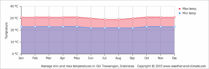 Yearly average min-max temperature in the 3 Gili's