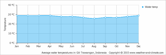 Yearly average water temperature in the 3 Gili's