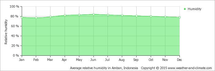 Yearly average relative humidity in Ambon