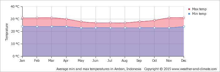 Yearly average min-max temperature in Ambon