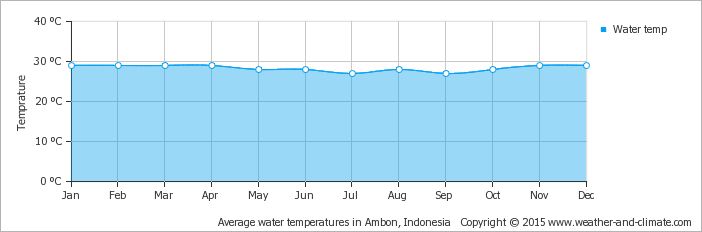 Yearly average water temperature in Ambon