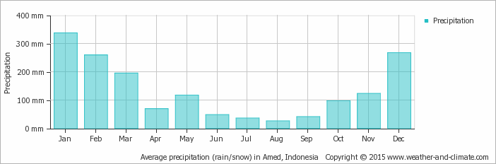 De jaarlijks gemiddelde minimum en maximum regenval in Amed