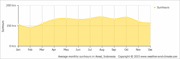 Yearly average sunshine hours in Amed