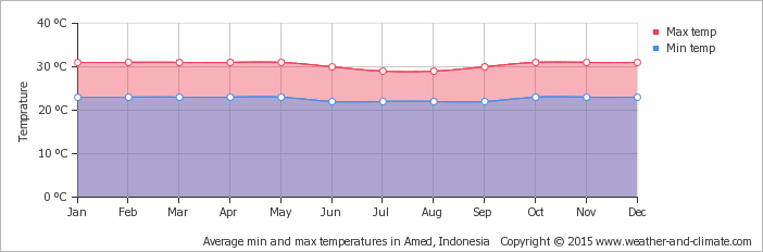 De jaarlijks gemiddelde minimum en maximum temperatuur in Amed