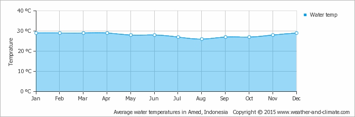 De jaarlijks gemiddelde minimum en maximum watertemperatuur in Amed