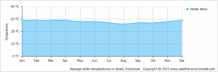 De jaarlijks gemiddelde minimum en maximum watertemperatuur in Amed De jaarlijks gemiddelde minimum en maximum watertemperatuur in Amed