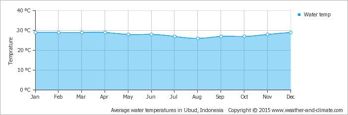 De jaarlijks gemiddelde minimum en maximum watertemperatuur op Bali