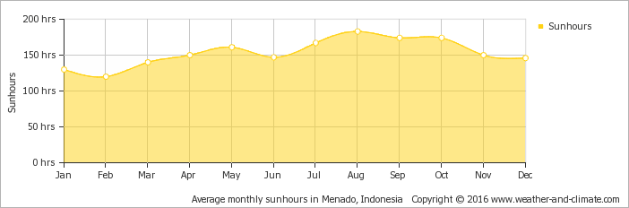 Yearly average sunshine hours in Lembeh