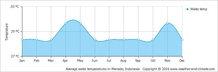 Yearly average water temperature in Lembeh
