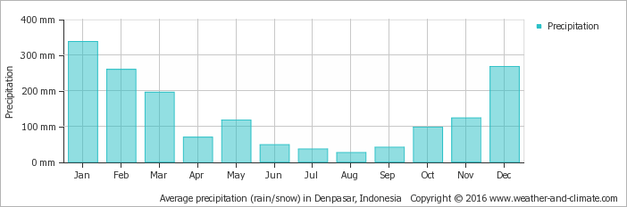 Yearly average precipitation in Kuta