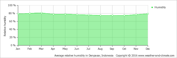 Yearly average relative humidity in Kuta