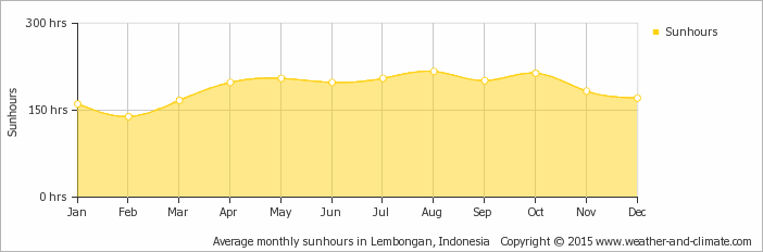 Yearly average sunshine hours in Nusa Penida