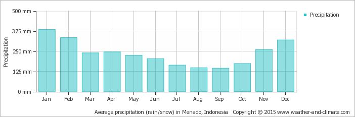 Yearly average precipitation in Manado