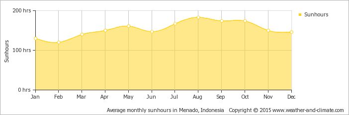 Yearly average sunshine hours in Manado