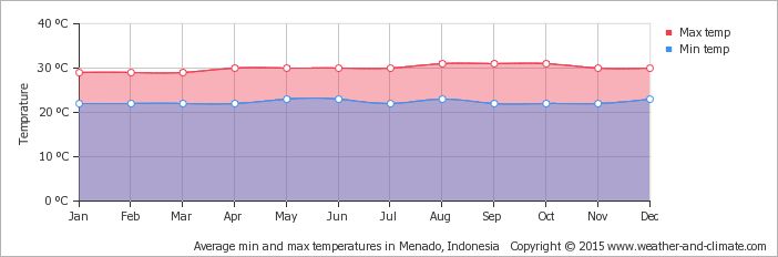 Yearly average min-max temperature in Manado
