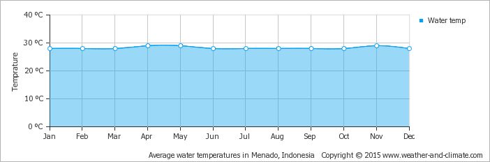 Yearly average water temperature in Manado