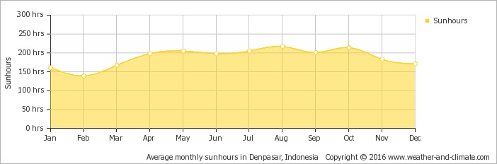 Yearly average sunshine hours in the Batugendeng peninsula