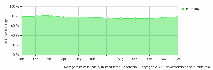 Yearly average relative humidity in Pemuteran
