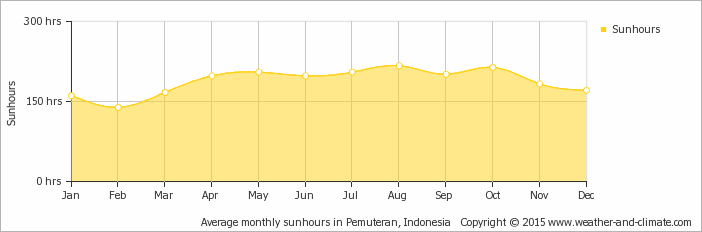 Yearly average sunshine hours in Pemuteran