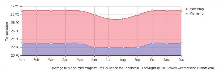 De jaarlijks gemiddelde minimum en maximum temperatuur in Tulamben