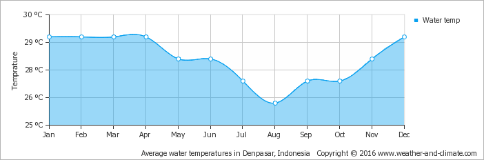 De jaarlijks gemiddelde minimum en maximum watertemperatuur in Tulamben
